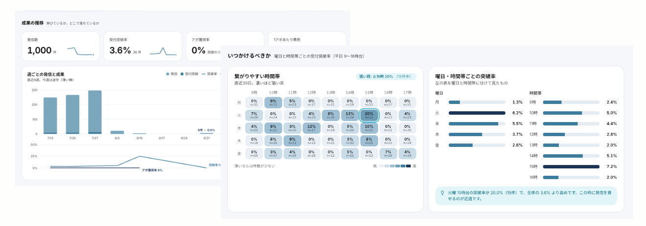 Callforceの架電結果と時間帯別の傾向を確認する分析画面
