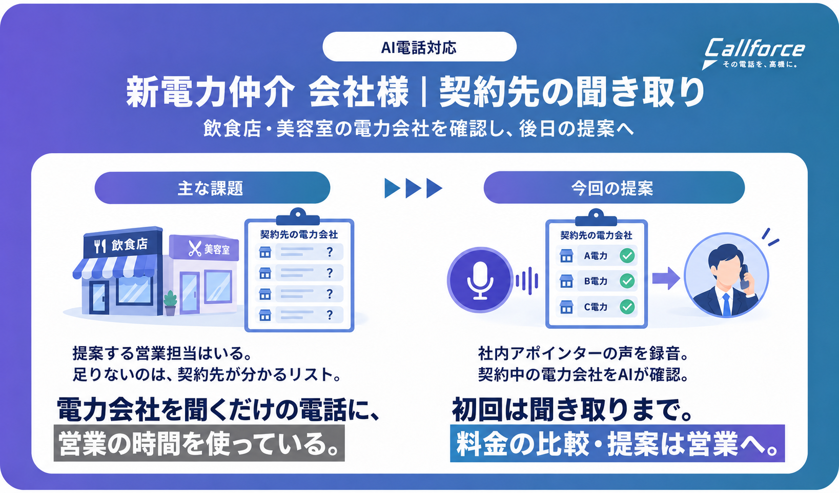 アポを取る前に、電力会社を一つ聞く。新電力仲介会社が進めるAI電話の導入準備