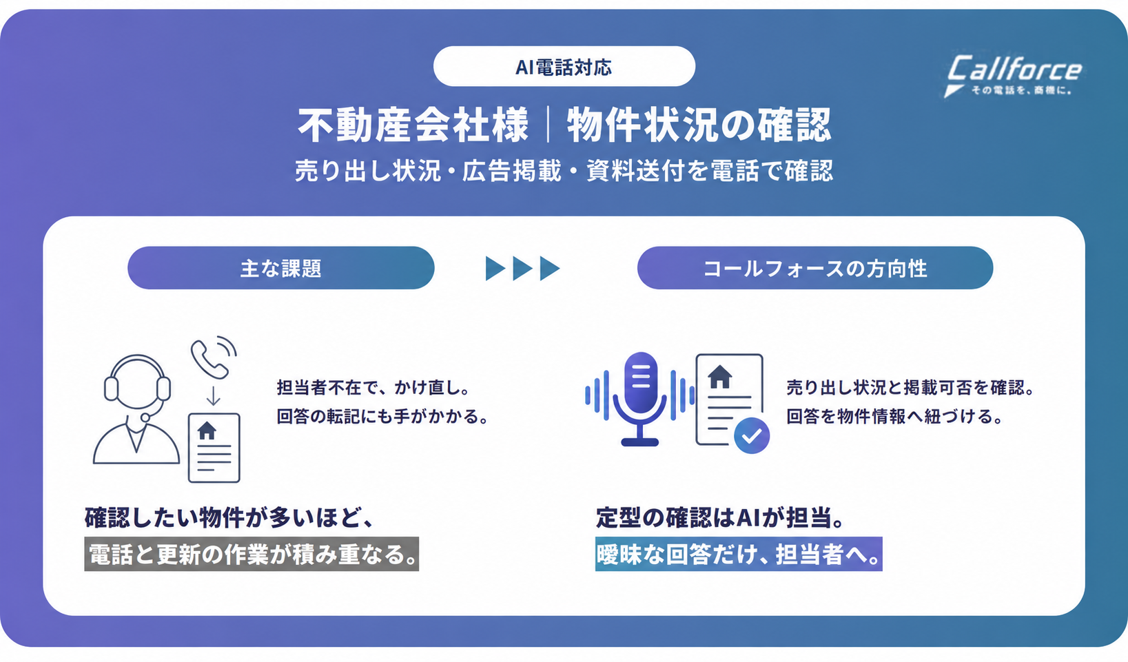 物件の販売状況を、使える記録へ。元付け業者への確認と基幹システムをつなぐAI電話