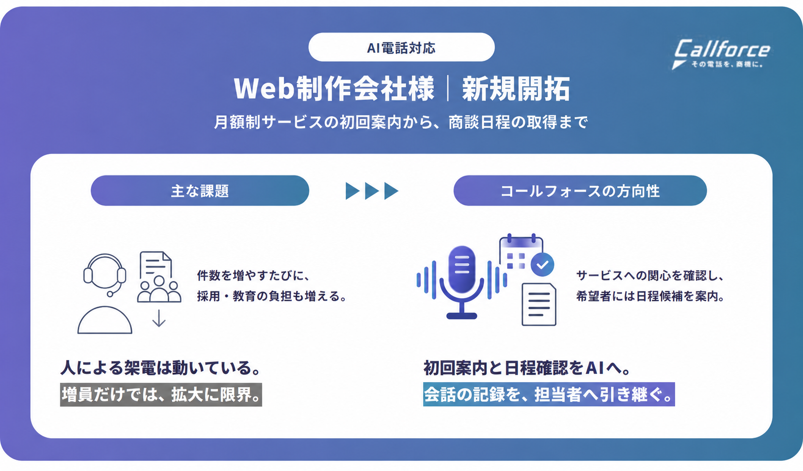 月額制Web制作の新規開拓をAI電話で。受付突破からサービス案内、日程取得まで