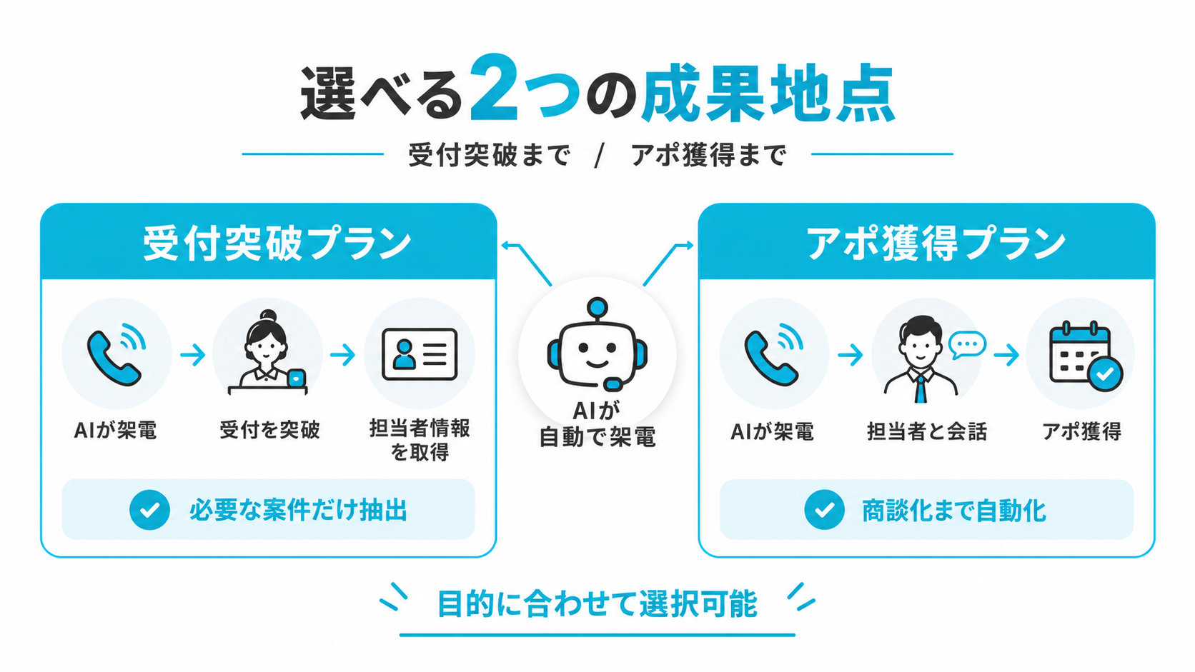 Callforceの受付突破プランとアポ獲得プランの違い
